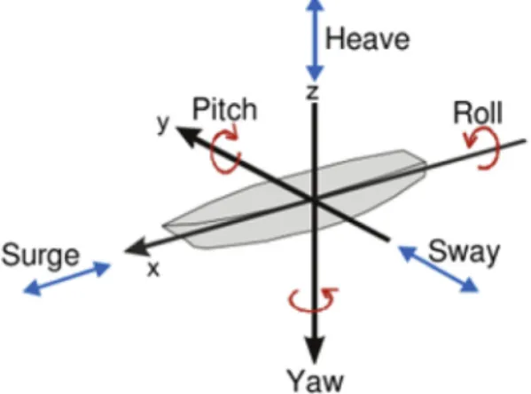 Fig. 1. Coordinate systems of whole ship motions.
