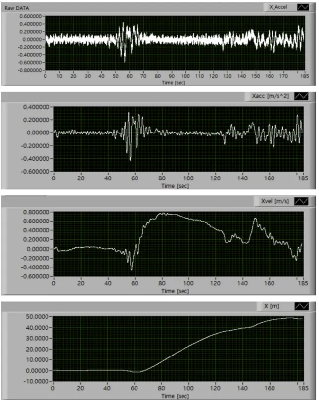 Fig. 4. Measured and filtered surge accelerations (top and the second) and computed surge velocities and displacements (third and bottom).