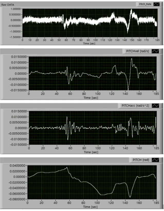 Fig. 5. Measured and filtered pitch rates (top and the second) and computed pitch accelerations and angles (third and bottom).