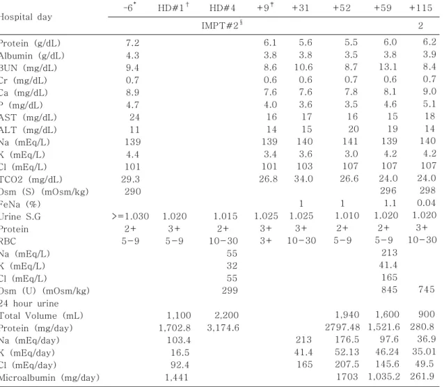 Table 1. A Flow Chart of Laboratory Findings
