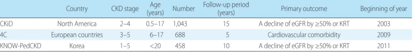 Table 1. Prospective cohort studies for children with chronic kidney disease
