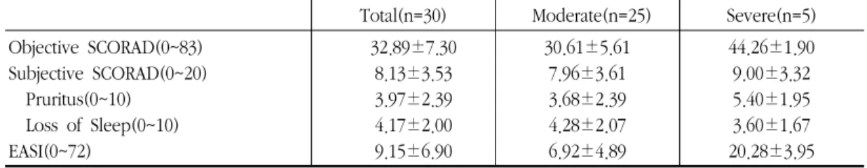 Fig. Ⅰ. Mean  of  Skindex-29  and  DLQI  According  to Atopic Dermatitis Severity. 