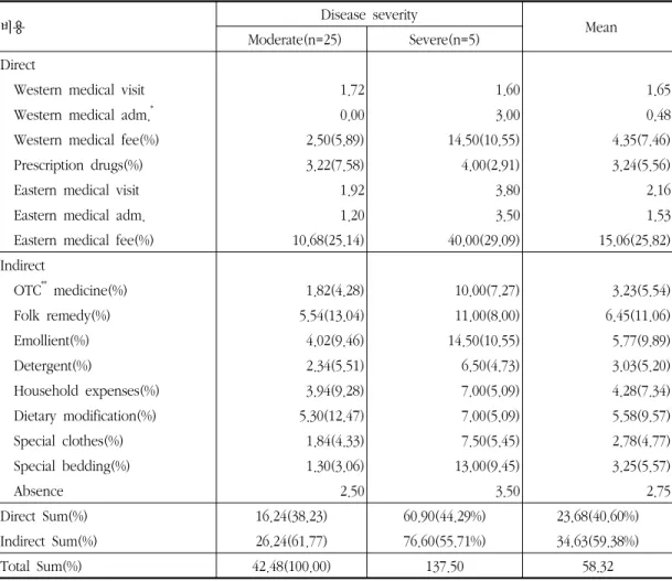 Table Ⅲ. Mean Monthly Expense Distribution of Atopic Dermatitis Patients According to Disease Severity  (×10,000won)