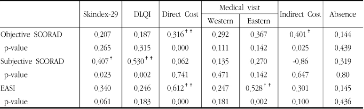 Table Ⅳ. The Correlation between Atopic Dermatitis Severity and Quality of Life, Economic Burden.