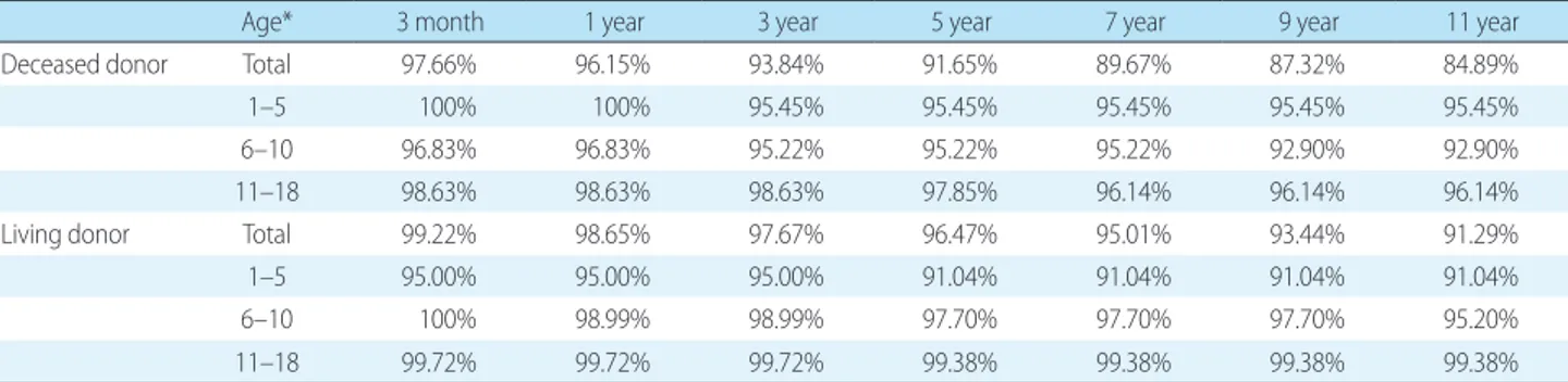 Table 1. Overall patient survival rates of pediatric kidney transplantation