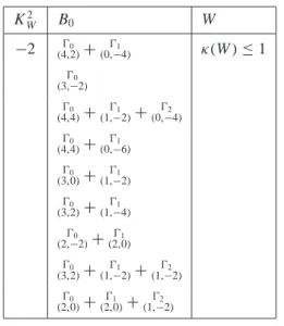 Table 1. Classifications of K W 2 , B0 and W for k D 9. K 2 W B 0 W 2 0 0 (4,2) C 0 1 (0, 4)  (W )  1 0 0 (3, 2) 0 0 (4,4) C 0 1 (1, 2) C 0 2 (0, 4) 0 0 (4,4) C 0 1 (0, 6) 0 0 (3,0) C 0 1 (1, 2) 0 0 (3,2) C 0 1 (1, 4) 0 0 (2, 2) C 0 1 (2,0) 0 0 (3,2) C 0