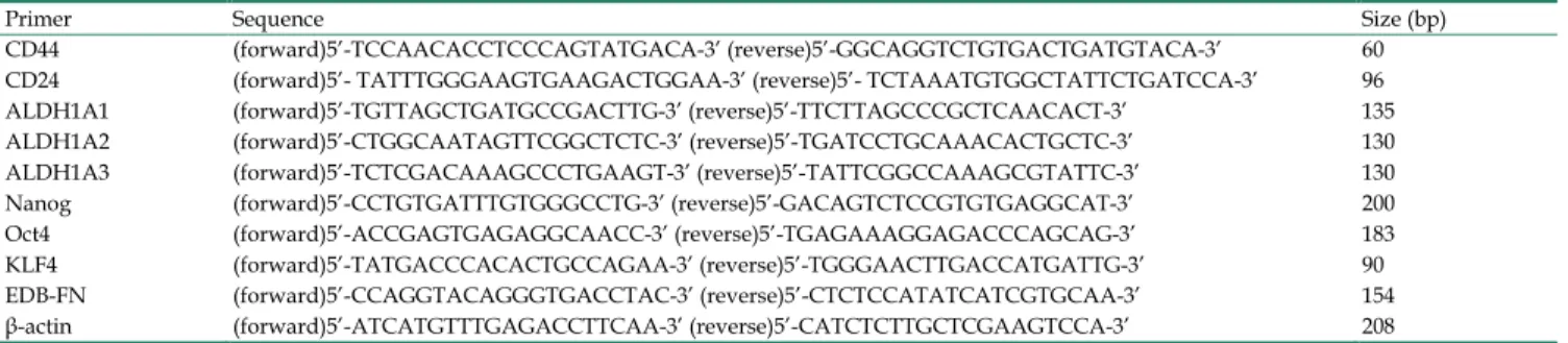 Table 1. Specific primer sequences used in RT-PCR experiments to detect the self-renewal genes and marker gene expression in breast 