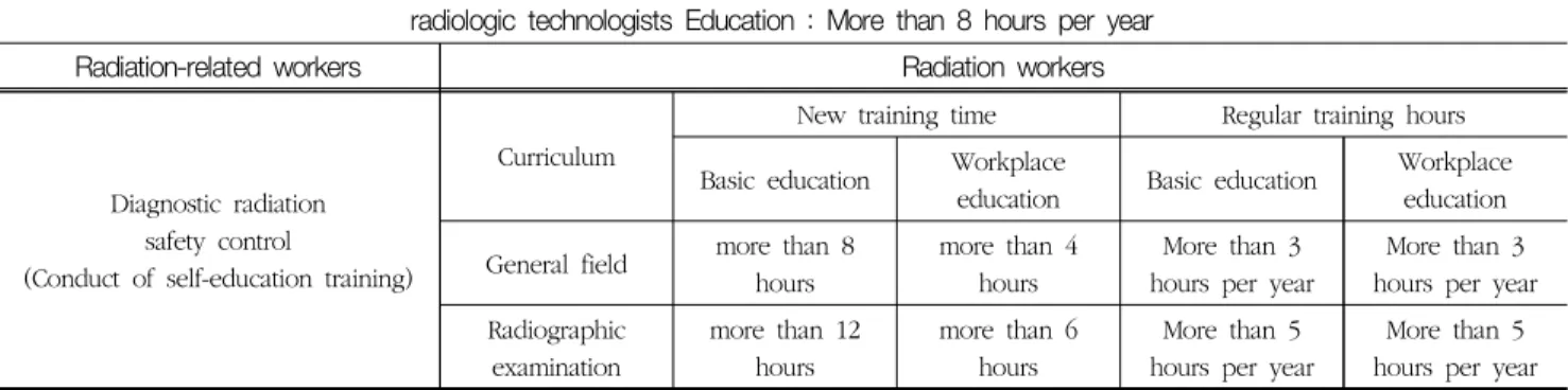 Table  2  Compensation  of  training  and  safety  management  education  and  training
