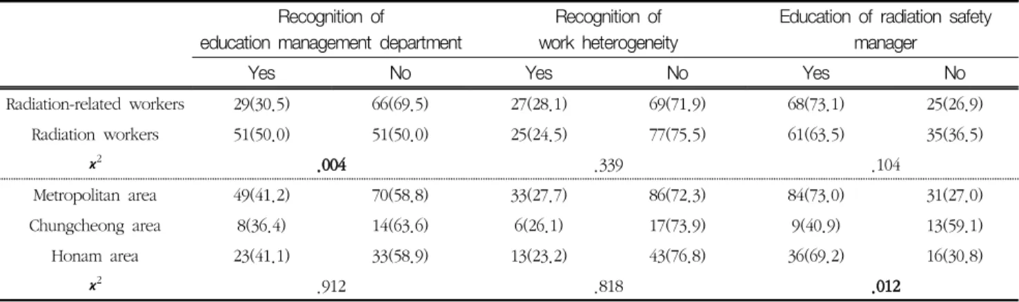 Table 6 Recognition of education management department by general characteristics of study subjects, work heterogeneity and Difference  in  education  of  radiation  safety  manager Unit(%)
