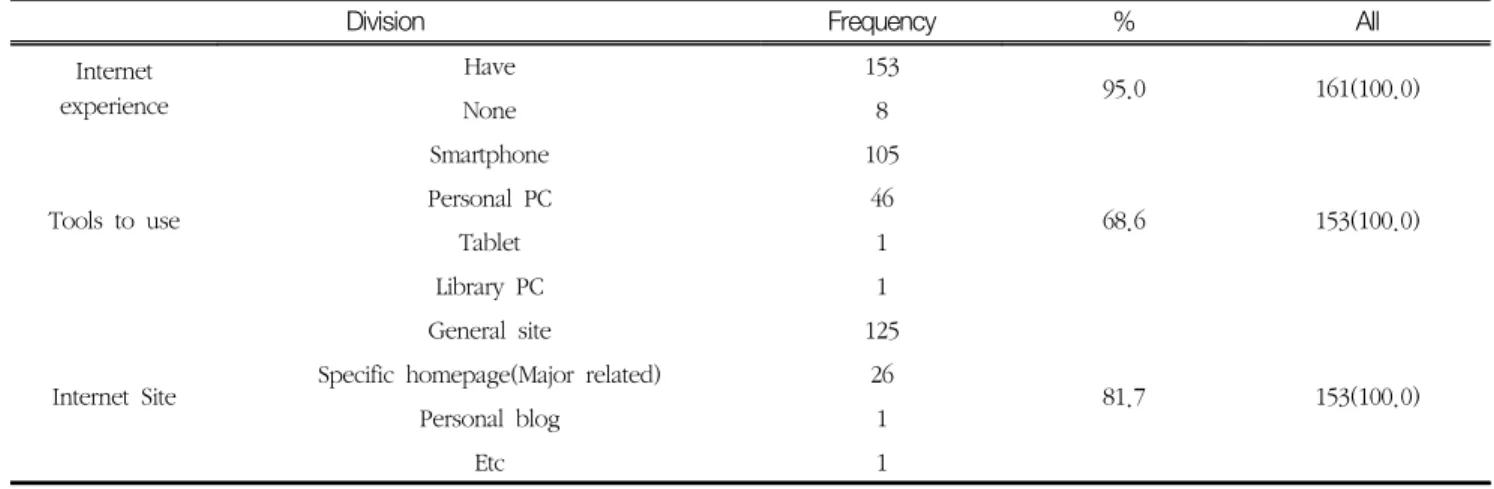 Table  2  Internet  usage  status (N=161)