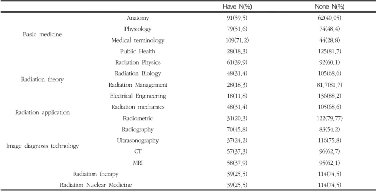 Table  4  Field  of  use  in  major  field  of  Internet (N=153)