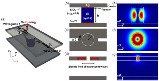 Fig. 1. Device structures and mode profiles. (a) Perspective schematic as well as (b) front (x-z plane), (c) top (x-y plane), and (d) side (y-z plane) views of the proposed metallo-dielectric wavelength-selective optical filter based on the metal-patch cav