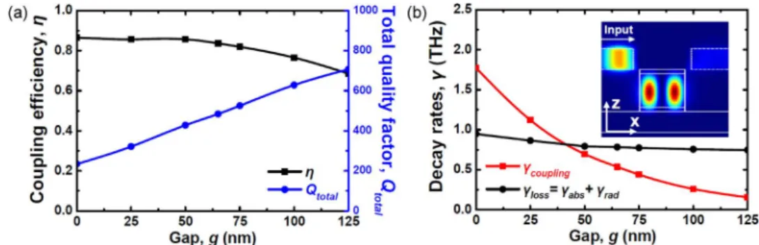 Fig. 2. (a) Coupling efficiency  and total quality factor Q total of the metal-patch cavity as a function