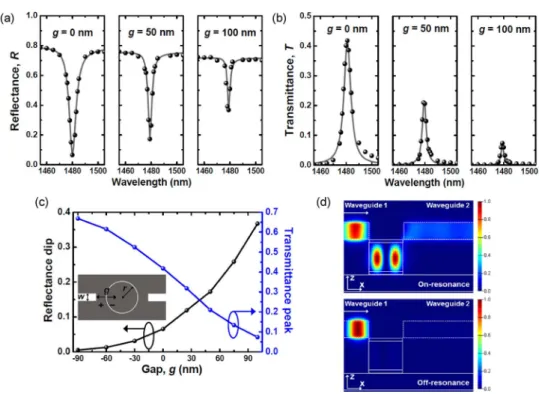 Fig. 3. (a) Reflectance ðRÞ and (b) transmittance ðT Þ spectra of the wavelength-selective dropping filter with different waveguide-cavity gap sizes