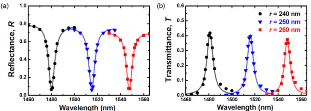 Fig. 4. Control of the center wavelength. (a) Reflectance and (b) transmittance spectra of the wavelength- wavelength-selective optical filters with different cylinder radii (240 nm, 250 nm, and 260 nm)