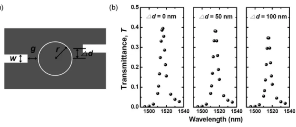 Fig. 6. Fabrication tolerance. (a) Schematic structure (top view) of the wavelength-selective drop- drop-ping filter with the output metal slot waveguide offset d