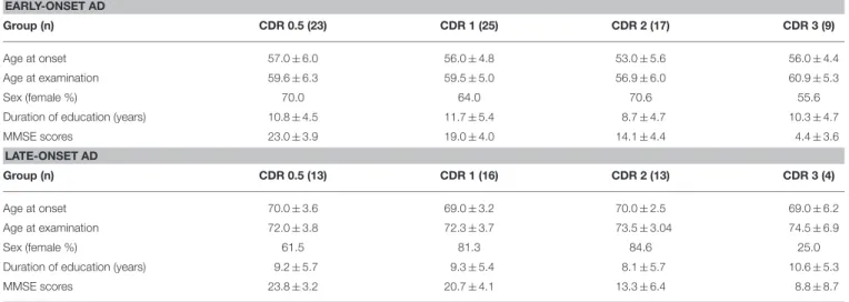 TABLE 1B | Demographics and clinical information of subgroups. EARLY-ONSET AD