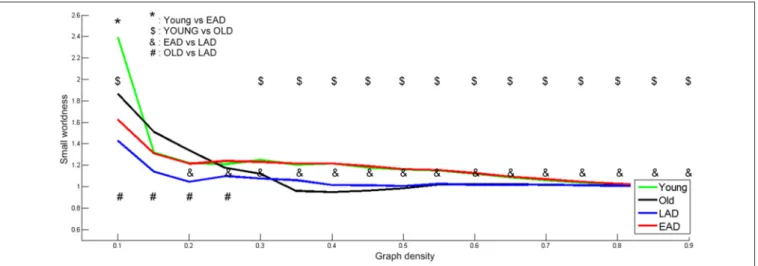 FIGURE 4 | Small-worldness parameters between the Alzheimer’s disease (AD) and control groups