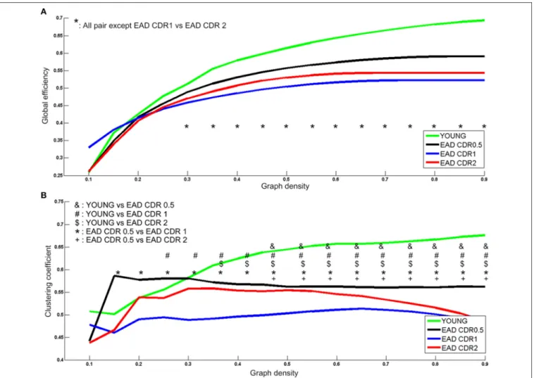 FIGURE 6 | Metabolic network parameters for the early-onset Alzheimer’s disease (EAD) subgroups