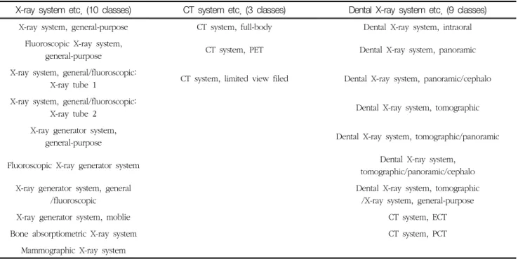 Table  1  New  classification  of  diagnostic  radiation  device