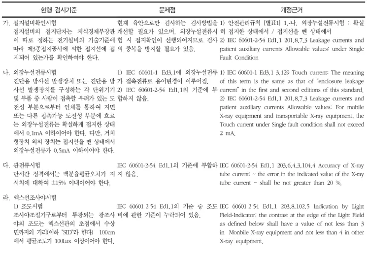 Table  2  Problem  of  current  Inspection  Standards  and  Revision  basis