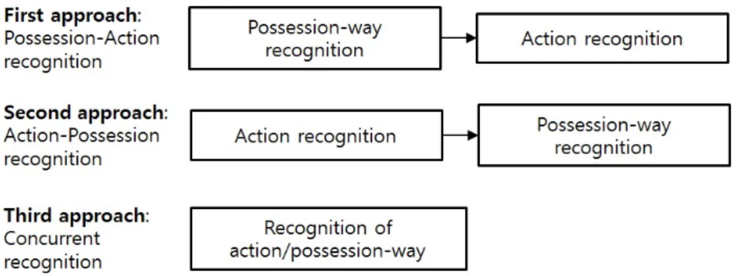 Figure 1. Three proposed approaches.