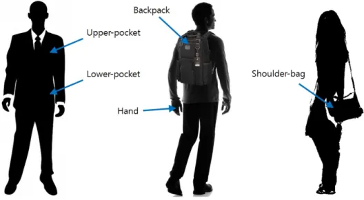 Figure 3. The five possession-ways of a smartphone targeted in the experiments.