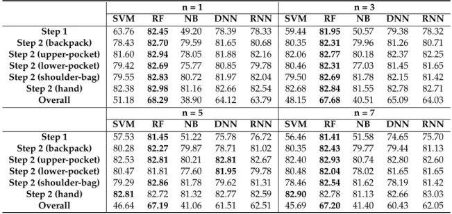 Table 4. Accuracies of possession-action recognition for different number of windows. n = 1 n = 3 SVM RF NB DNN RNN SVM RF NB DNN RNN Step 1 63.76 82.45 49.20 78.39 78.33 59.44 81.95 50.57 79.38 78.32 Step 2 (backpack) 78.43 82.70 79.59 81.65 80.68 80.35 8