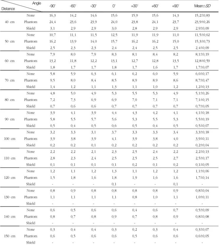 Table  1  Comparison  of  spatial  dose  according  to  location Unit:  µGy Angle Distance  -90° -60° -30° 0° +30° +60° +90° Mean±SD 40  cm None 16.3 14.2 14.6 15.6 15.9 15.6 14.3 15.2±0.83Phantom24.423.623.924.023.824.123.7 23.9±0.26  Shield 3.1 2.9 2.9 3