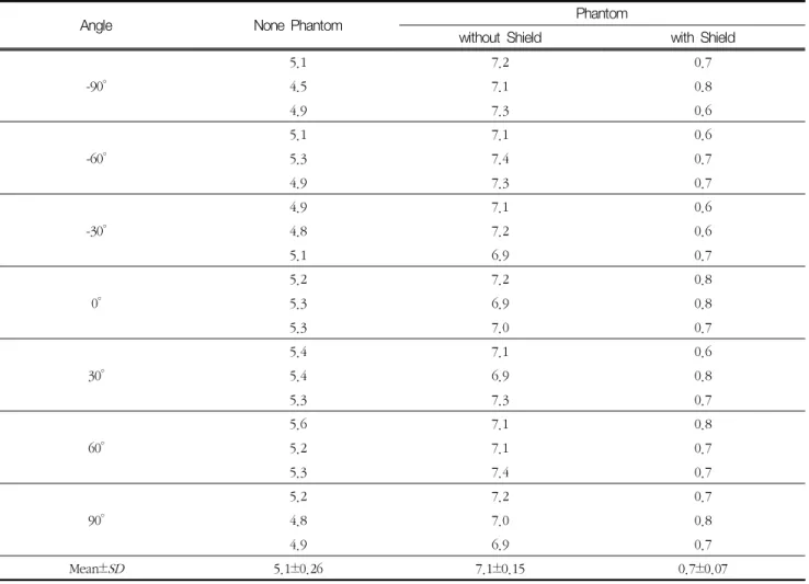 Table  2  Comparison  of  spatial  dose  at  80cm  from  the  center  X-ray Unit:  µGy