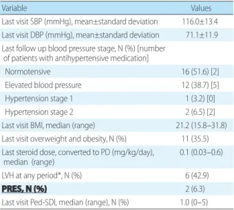 Table 6. Follow-up Blood Pressure Trends