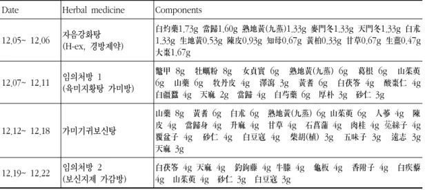 Table 1. Herbal medicine 