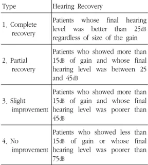Table 4. Degree of Hearing Loss: 1969년 ANSI의 분 류.