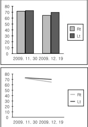 Fig. 1. The change of hearing level 