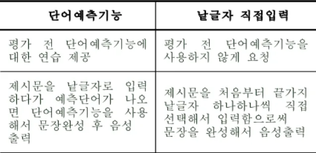 표 2. 단어예측기능이 문장생성속도에 미치는 효과 단어예측기능 낱글자 직접입력 평가 전 단어예측기능에 대한 연습 제공 평가 전 단어예측기능을사용하지 않게 요청 제시문을 낱글자로 입력 하다가 예측단어가 나오 면 단어예측기능을 사용 해서 문장완성 후 음성 출력 제시문을 처음부터 끝가지낱글자 하나하나씩 직접선택해서 입력함으로써문장을 완성해서 음성출력 2.4.3 단어예측기능에 대한 사용성 평가 참가자들은 연구자가 제시하는 문장들을 문장예 측기능과 낱글자입력방식으