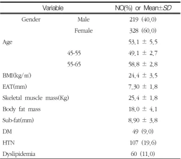 Fig.  2  Abdominal  subcutaneous  fat  of  view  (sub-fat)