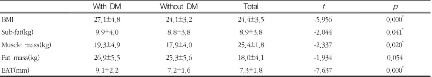 Table  3  Comparison  of  variables  between  the  Diabetes  Mellitus  and  parameters