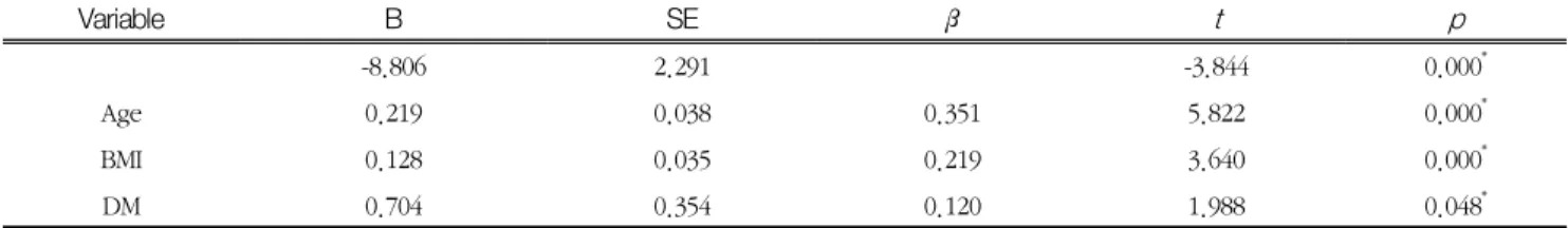 Table  6  Multiple  linear  regression  analysis  between  EAT  for  age  55-65  and  variables