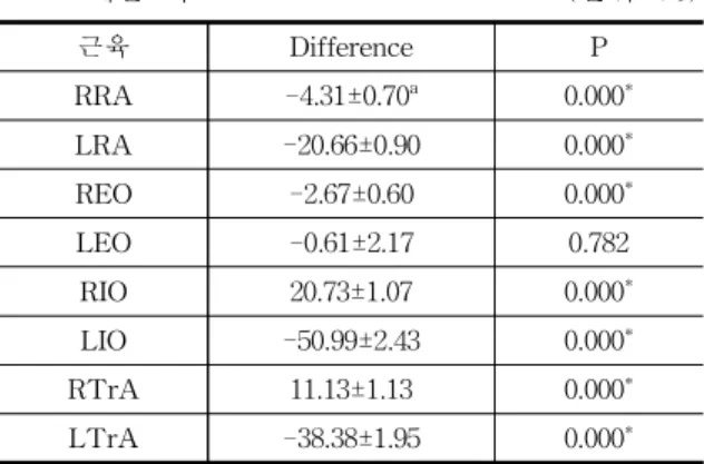 표 5. 교각운동과 변형된 교각운동의 각 근 수축 두 께율 비교 (단위: %) 근육 Difference P RRA -4.31±0.70 a 0.000 * LRA -20.66±0.90 0.000 * REO -2.67±0.60 0.000 * LEO -0.61±2.17 0.782 RIO 20.73±1.07 0.000 * LIO -50.99±2.43 0.000 * RTrA 11.13±1.13 0.000 * LTrA -38.38±1.95 0.000 *