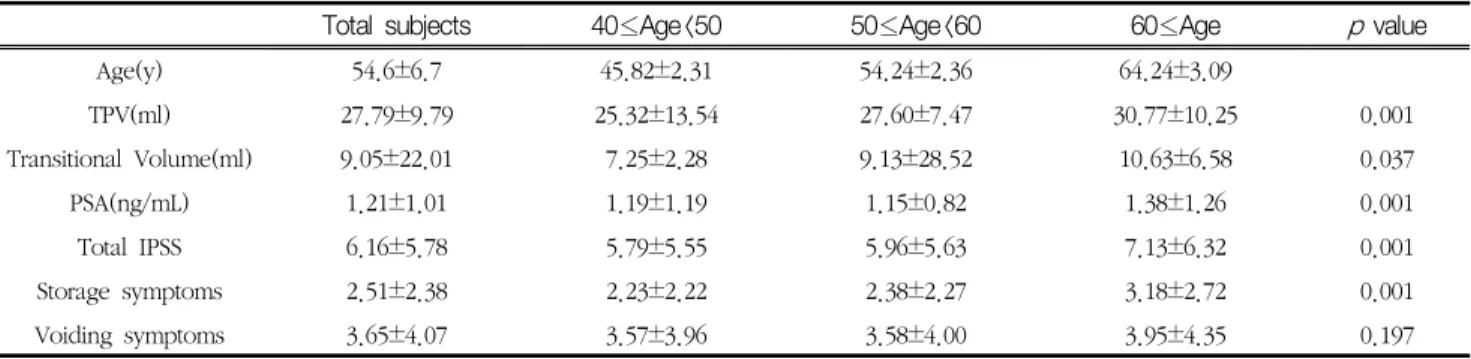 Table  3  show  analyses  result  by  age  groups  to  determine  the  effect  of  metabolic  syndrome