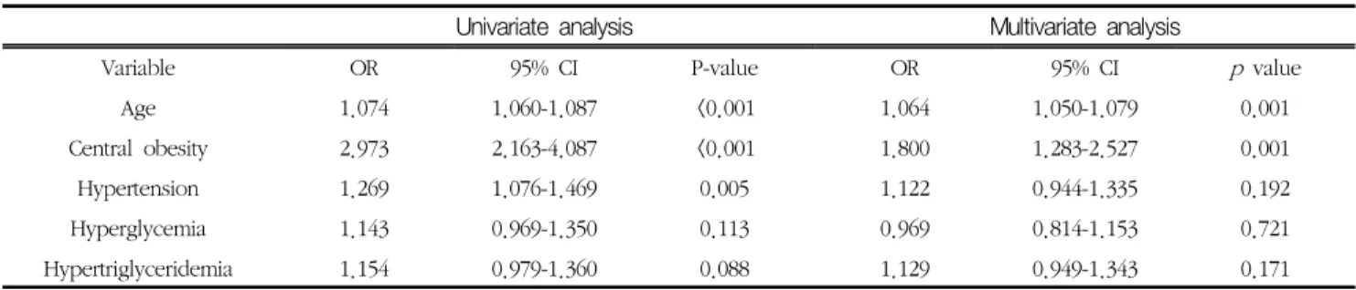 Table 4 shows the odds ratios (OR) and 95% confidence  interval (CI) for benign prostate enlargement more than  30ml according to the components of diagnostic criteria  for metabolic syndrome and age