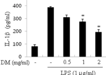 Fig. 3. Suppression of IL-1β  release by DM. RAW  264.7  cells  were  incubated  with  various  concentrations of DM for 1 h, and then LPS  (1 ㎍/㎖) was treated for 6 h