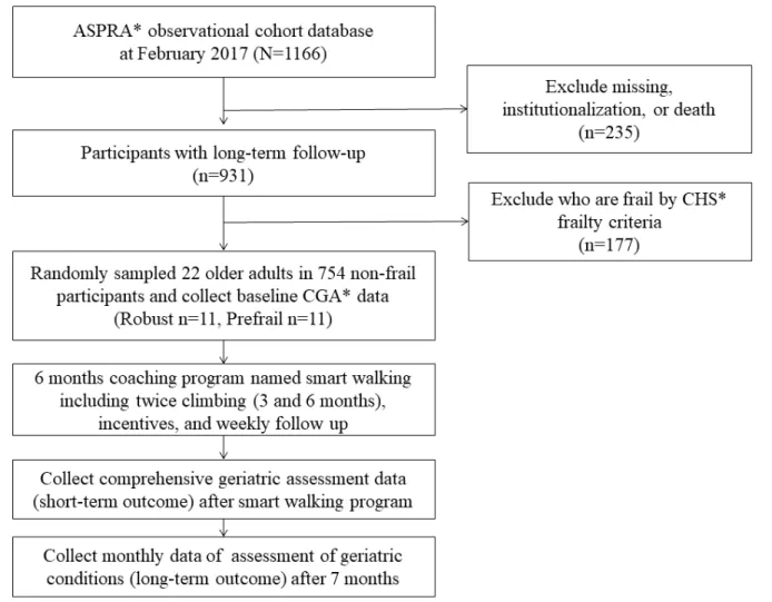 Figure 1.  Recruitment of the Smart Walk program in the Aging Study of Pyeongchang Rural Area cohort