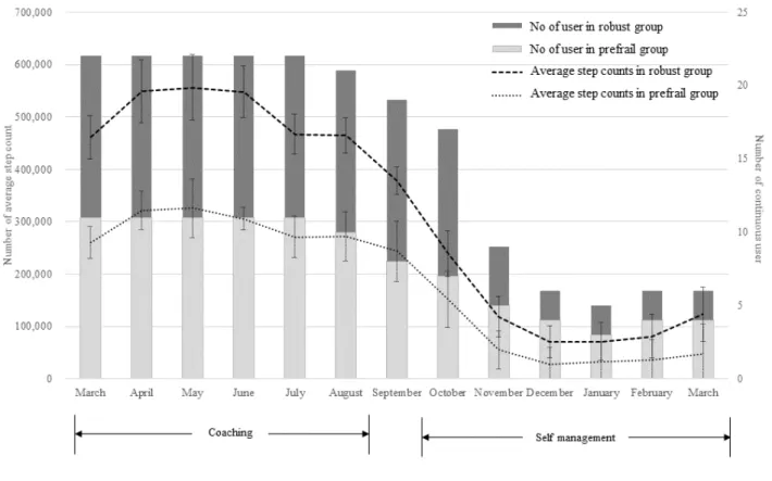 Figure 3.  Monthly average step count by group of continuous use of the wearable device.