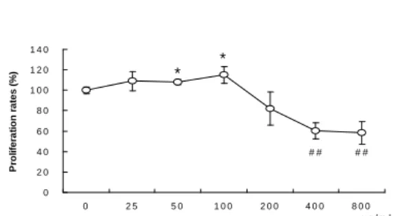 Fig.  2.  Effects  of  EF  on  cell  viability  of  HaCaT  keratinocytes  in vitro . 