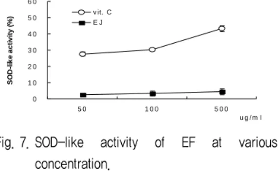 Fig. 7. SOD-like  activity  of  EF  at  various  concentration. 