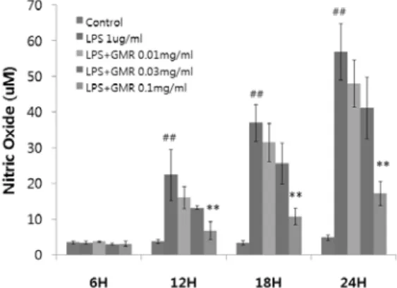 Fig. 1. Effects of GMR on the production of NO by LPS.