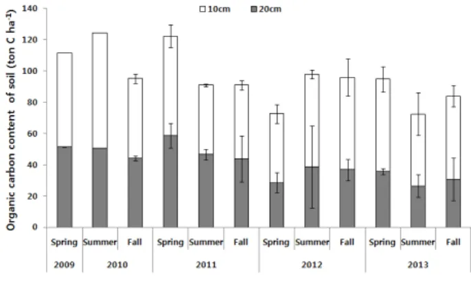 Fig.  5.  Soil  organic  carbon  (ton  C  ha -1 )  along  the  soil  depth  at  the  A.koreana  forest  in  the  study area