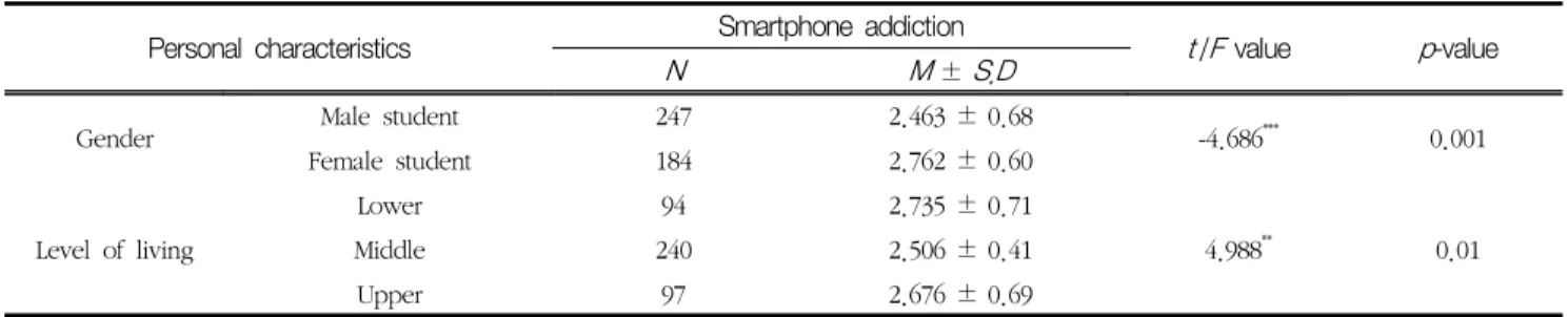 Table  2  Difference  in  smartphone  addiction  according  to  personal  characteristics (N=431) Personal  characteristics Smartphone  addiction