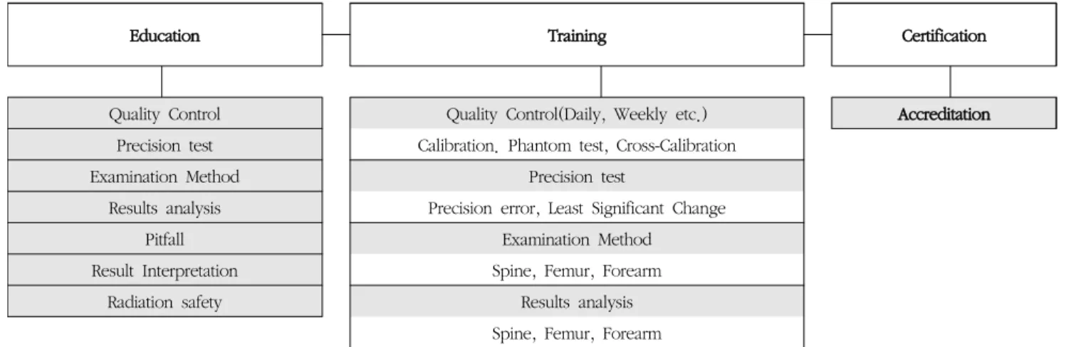 Table  6  Instructional  list  for  certification  and  accreditation  program  in  the  dual  energy  x-ray  absorptiometry 